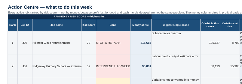 Action Centre: six jobs ranked by risk score with the biggest cause, the money at risk, the action for the week and who owns it